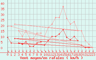 Courbe de la force du vent pour Lans-en-Vercors (38)