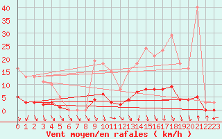 Courbe de la force du vent pour Herserange (54)