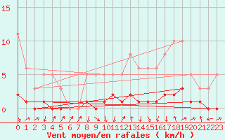 Courbe de la force du vent pour Herserange (54)