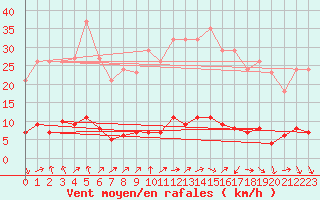 Courbe de la force du vent pour Trgueux (22)
