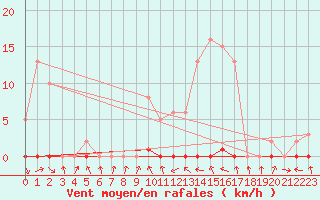 Courbe de la force du vent pour Sermange-Erzange (57)