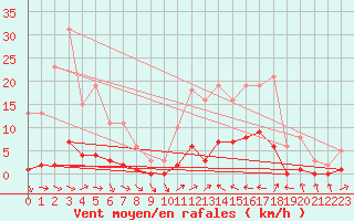 Courbe de la force du vent pour Als (30)