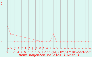 Courbe de la force du vent pour Gap-Sud (05)