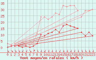 Courbe de la force du vent pour Roncesvalles