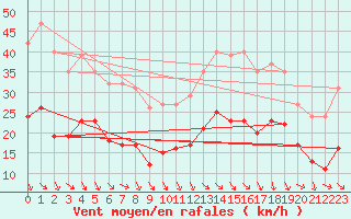 Courbe de la force du vent pour Bonnecombe - Les Salces (48)