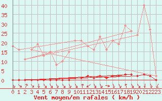Courbe de la force du vent pour Herbault (41)