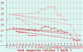Courbe de la force du vent pour Saint-Jean-de-Vedas (34)