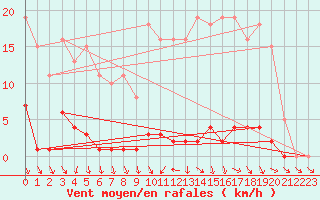 Courbe de la force du vent pour Boulaide (Lux)