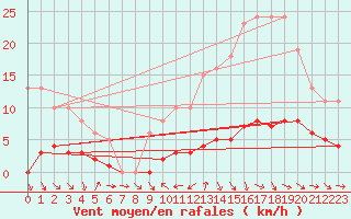 Courbe de la force du vent pour Fameck (57)