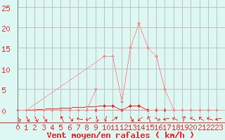 Courbe de la force du vent pour Herserange (54)