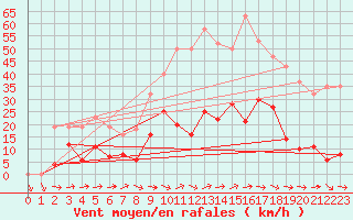 Courbe de la force du vent pour Agde (34)