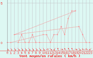 Courbe de la force du vent pour Gap-Sud (05)