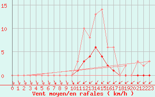 Courbe de la force du vent pour Lobbes (Be)