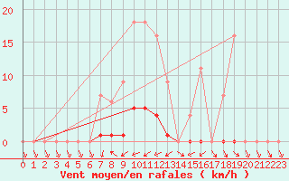 Courbe de la force du vent pour Bussy (60)