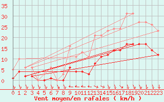 Courbe de la force du vent pour Saint-Georges-d
