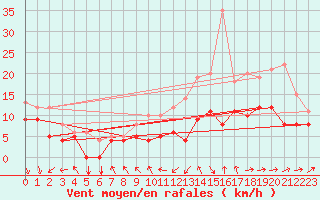 Courbe de la force du vent pour Ernage (Be)