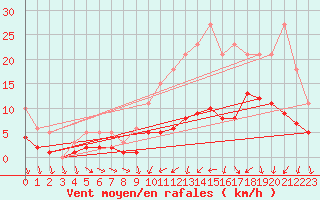 Courbe de la force du vent pour Saint-Igneuc (22)