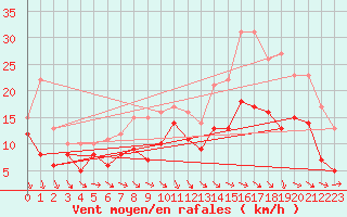 Courbe de la force du vent pour Ernage (Be)