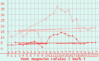 Courbe de la force du vent pour Puissalicon (34)