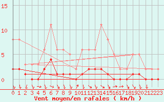 Courbe de la force du vent pour Le Luc (83)