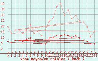 Courbe de la force du vent pour Saint-Vrand (69)