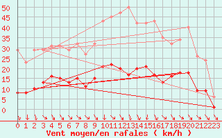 Courbe de la force du vent pour Als (30)