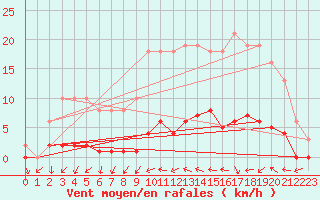 Courbe de la force du vent pour Connerr (72)
