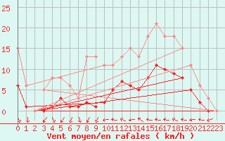 Courbe de la force du vent pour Xert / Chert (Esp)