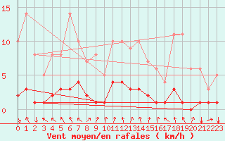 Courbe de la force du vent pour Fains-Veel (55)