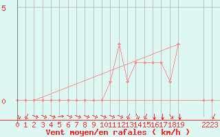 Courbe de la force du vent pour Rethel (08)