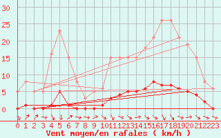 Courbe de la force du vent pour Champagne-sur-Seine (77)