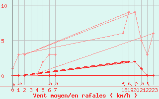 Courbe de la force du vent pour Fains-Veel (55)