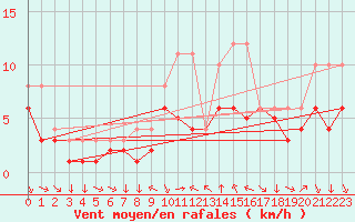 Courbe de la force du vent pour Colmar-Ouest (68)