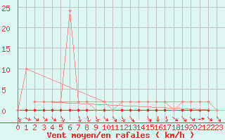 Courbe de la force du vent pour Treize-Vents (85)