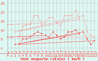 Courbe de la force du vent pour Souprosse (40)