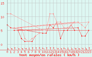 Courbe de la force du vent pour Colmar-Ouest (68)