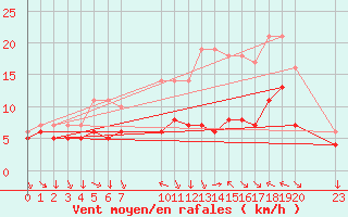 Courbe de la force du vent pour Colmar-Ouest (68)