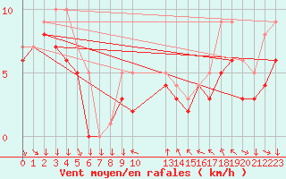 Courbe de la force du vent pour Colmar-Ouest (68)