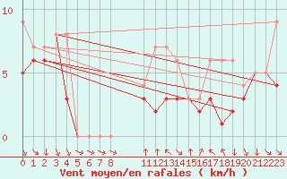Courbe de la force du vent pour Colmar-Ouest (68)