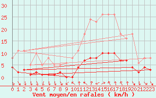 Courbe de la force du vent pour Xert / Chert (Esp)