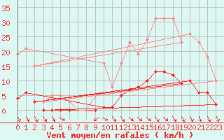 Courbe de la force du vent pour Orlu - Les Ioules (09)
