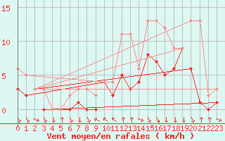 Courbe de la force du vent pour Colmar-Ouest (68)