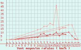 Courbe de la force du vent pour Turretot (76)