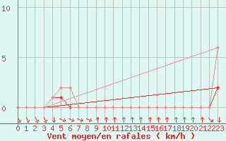 Courbe de la force du vent pour Colmar-Ouest (68)