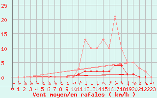 Courbe de la force du vent pour Meyrueis