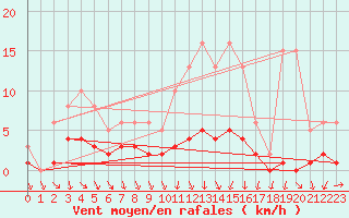 Courbe de la force du vent pour Champagne-sur-Seine (77)