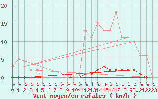 Courbe de la force du vent pour Herbault (41)