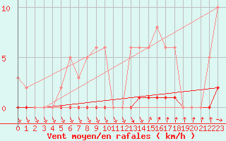 Courbe de la force du vent pour Ploeren (56)