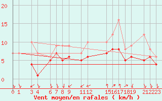 Courbe de la force du vent pour Recoules de Fumas (48)