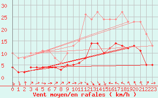 Courbe de la force du vent pour Cabestany (66)
